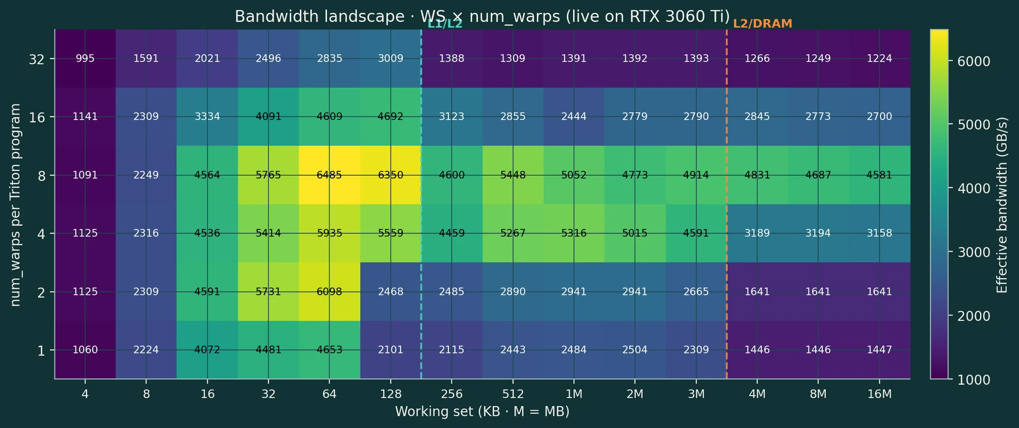 Heatmap of effective bandwidth in GB/s over working set (4 KB to 16 MB) and number of warps per Triton program (1 to 32) on the RTX 3060 Ti. The peak is 6,485 GB/s at 8 warps and 64 KB; the 32-warp row is low across the board; dashed lines mark the L1/L2 and L2/DRAM boundaries.
