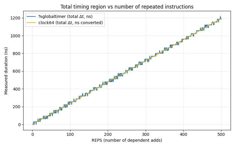 Line chart: total measured duration in nanoseconds against the number of dependent floating-point adds, from 0 to 500. The %globaltimer line (blue, stepped) and the clock64 line converted to nanoseconds (orange, smooth) lie on top of each other, rising to about 1,200 ns.