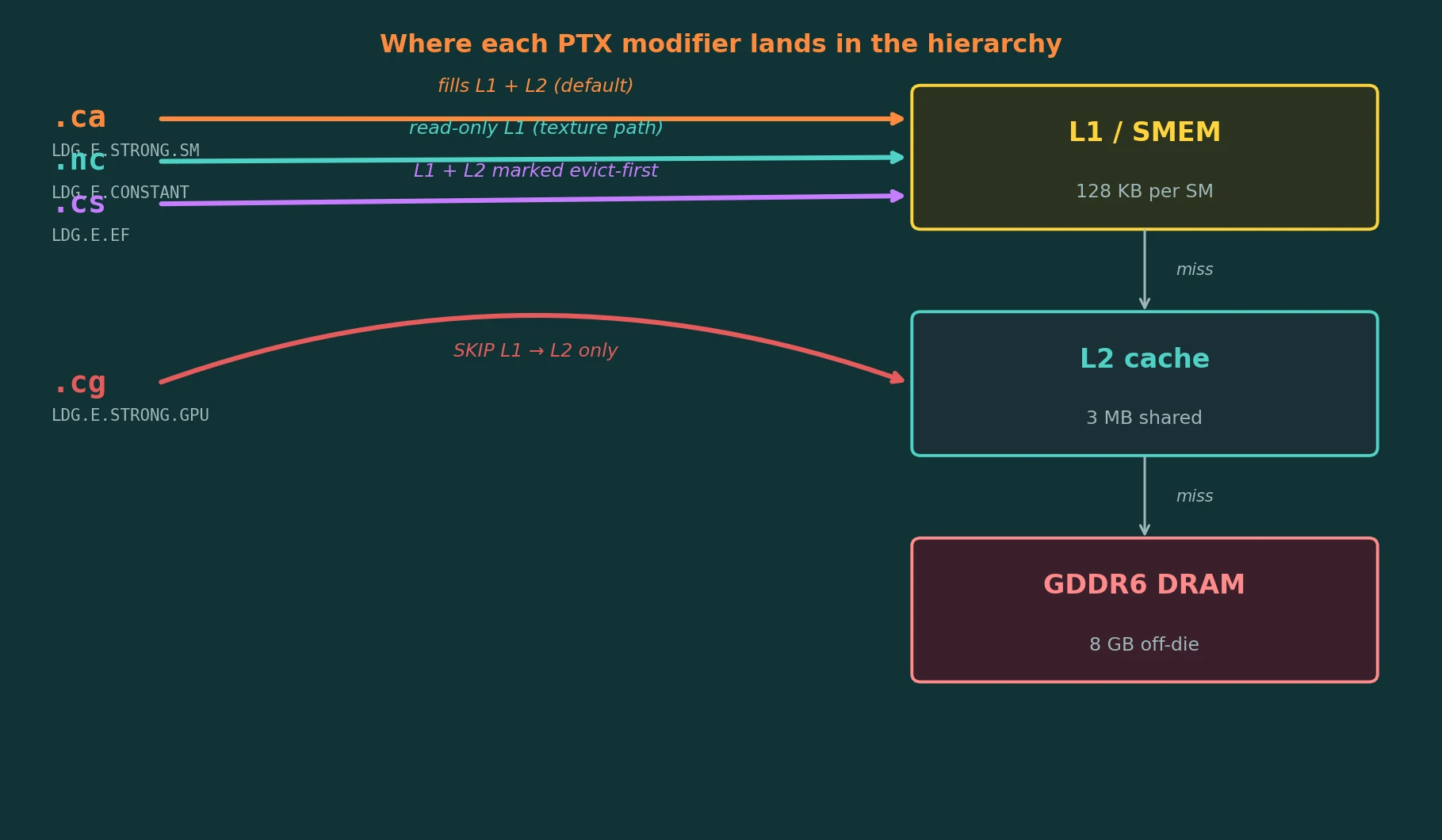 Diagram: .ca fills L1 and L2 (the default), .nc reads through the read-only texture path into L1, .cs fills L1 and L2 but marks the line evict-first, .cg skips L1 and goes to L2 only. Each modifier's SASS opcode is listed: LDG.E.STRONG.SM, LDG.E.CONSTANT, LDG.E.EF, LDG.E.STRONG.GPU.