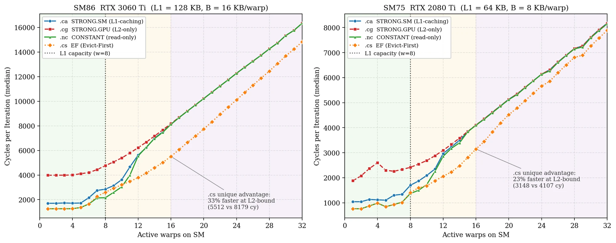 Two charts of cycles per iteration against active warps on one SM for .ca, .cg, .nc and .cs. Below 8 warps .nc and .cs are cheapest, .ca next, .cg far slower. Past 8 warps the lines converge, except .cs which stays lower: 33 percent faster at 16 warps on the RTX 3060 Ti and 23 percent on the RTX 2080 Ti.