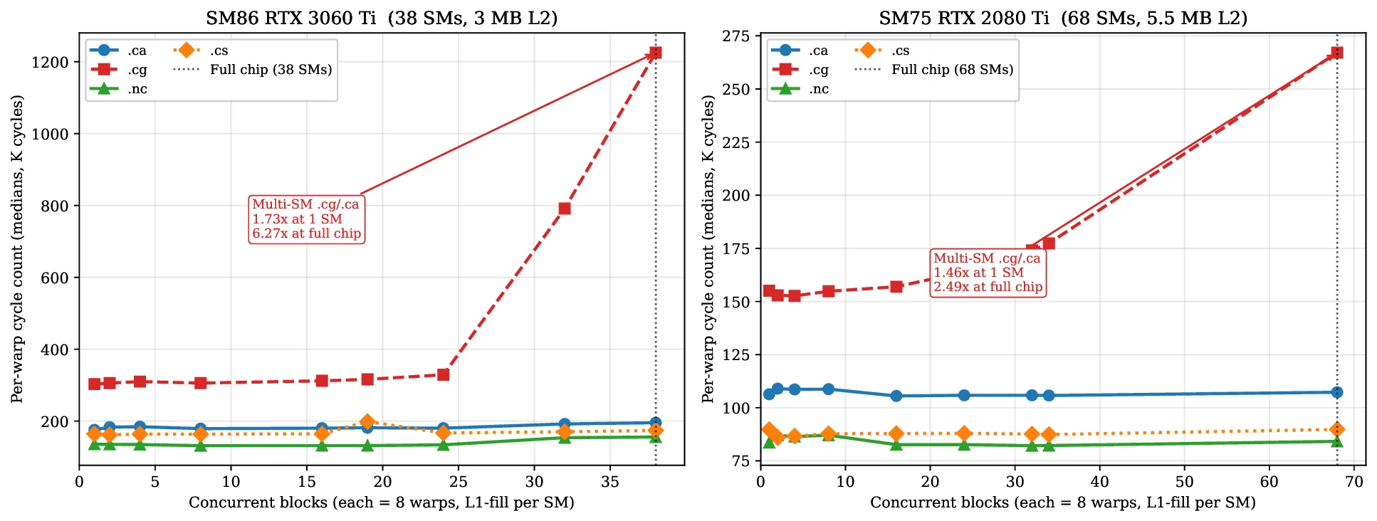 Two charts of per-warp cycle count against concurrent blocks. On the RTX 3060 Ti, .cg stays near 300 thousand cycles up to about 24 blocks, then climbs to about 1.2 million at 38 blocks, while .ca, .cs and .nc stay flat; the .cg to .ca ratio goes from 1.73 at one SM to 6.27 at full chip. On the RTX 2080 Ti it goes from 1.46 to 2.49.