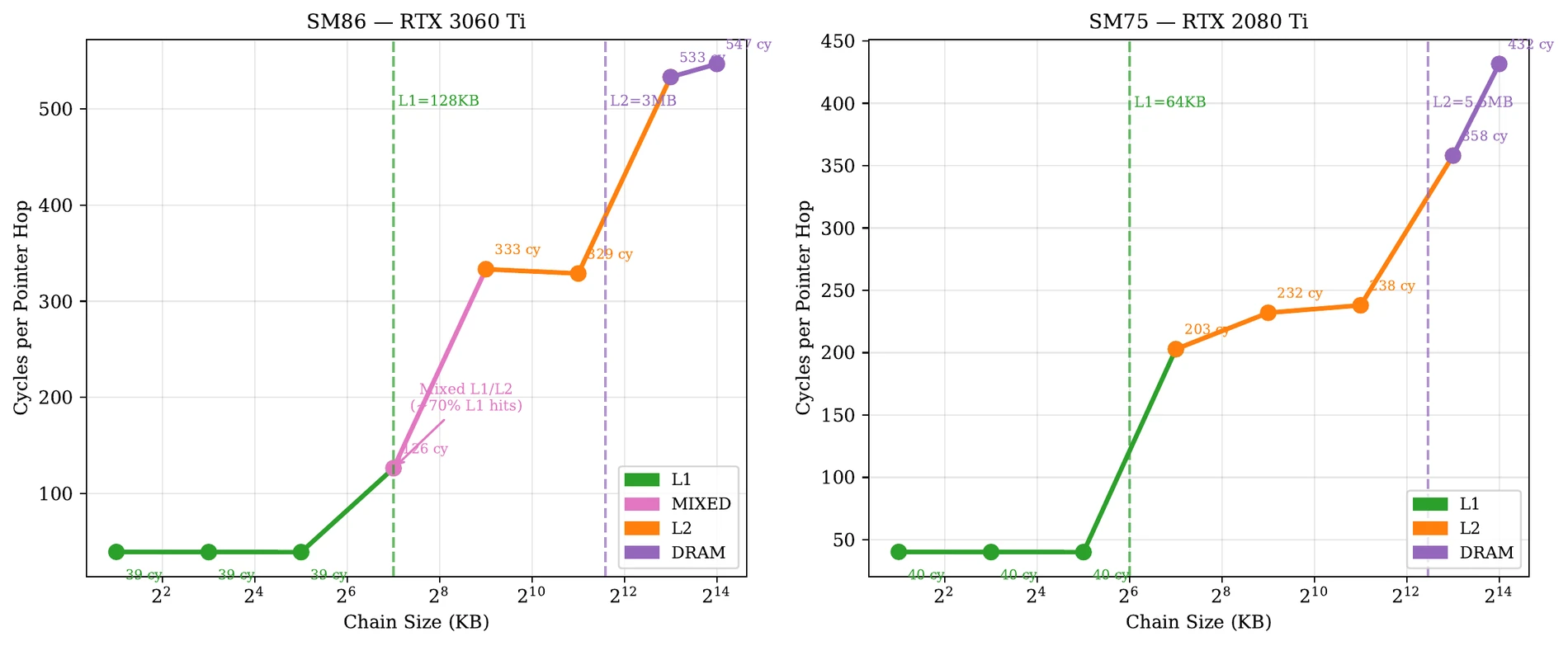 Two line charts of cycles per pointer hop against chain size. RTX 3060 Ti: 39 cycles up to 32 KB, 126 cycles at 128 KB with about 70 percent L1 hits, 329 to 333 cycles in L2, 533 to 547 cycles in DRAM. RTX 2080 Ti: 40 cycles in L1, 203 to 238 cycles in L2, 358 to 432 cycles in DRAM.