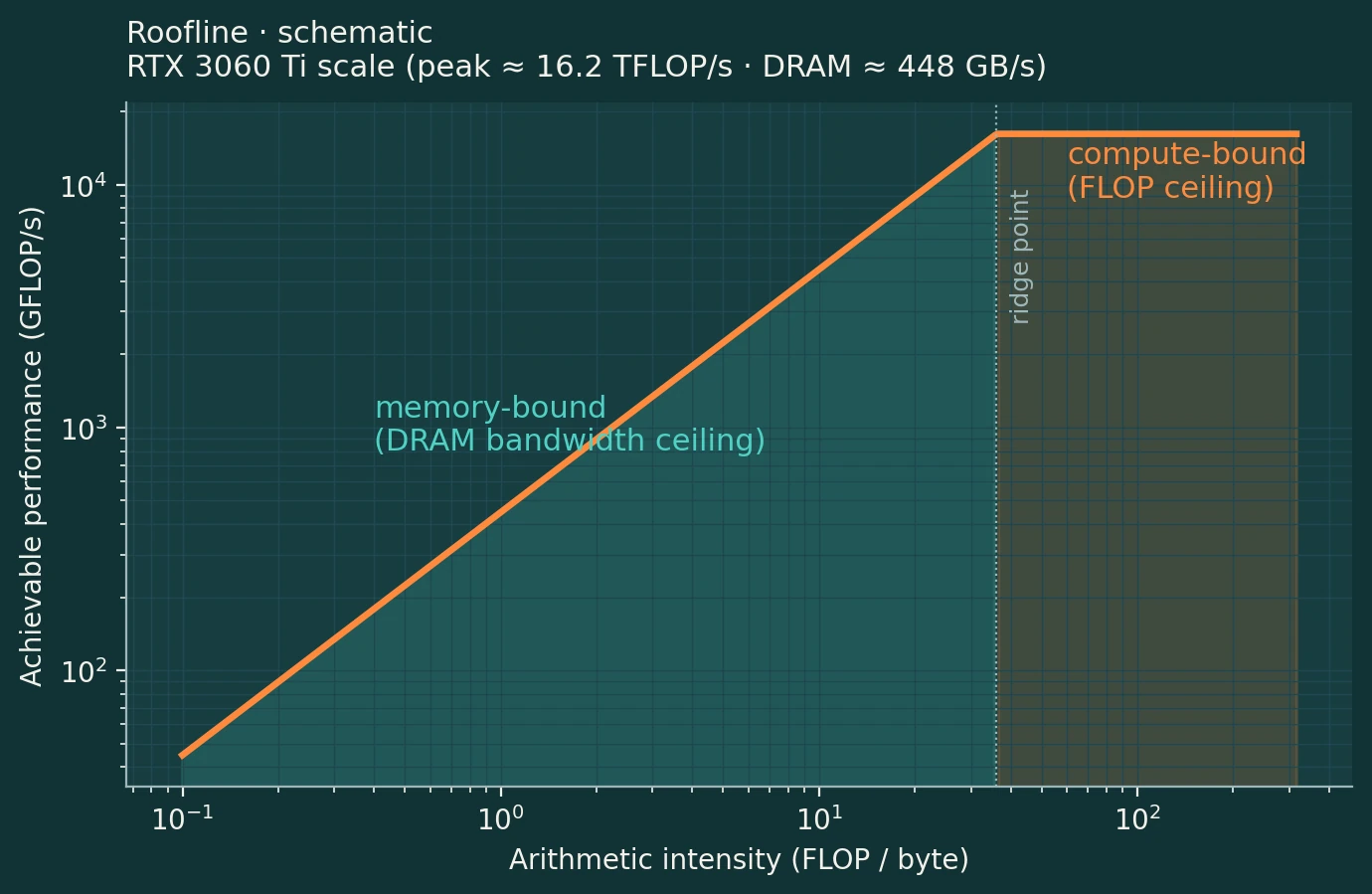 Schematic roofline for the RTX 3060 Ti: a sloped memory-bound line rising to a ridge point, then a flat compute-bound ceiling at about 16.2 TFLOP/s; DRAM bandwidth about 448 GB/s.
