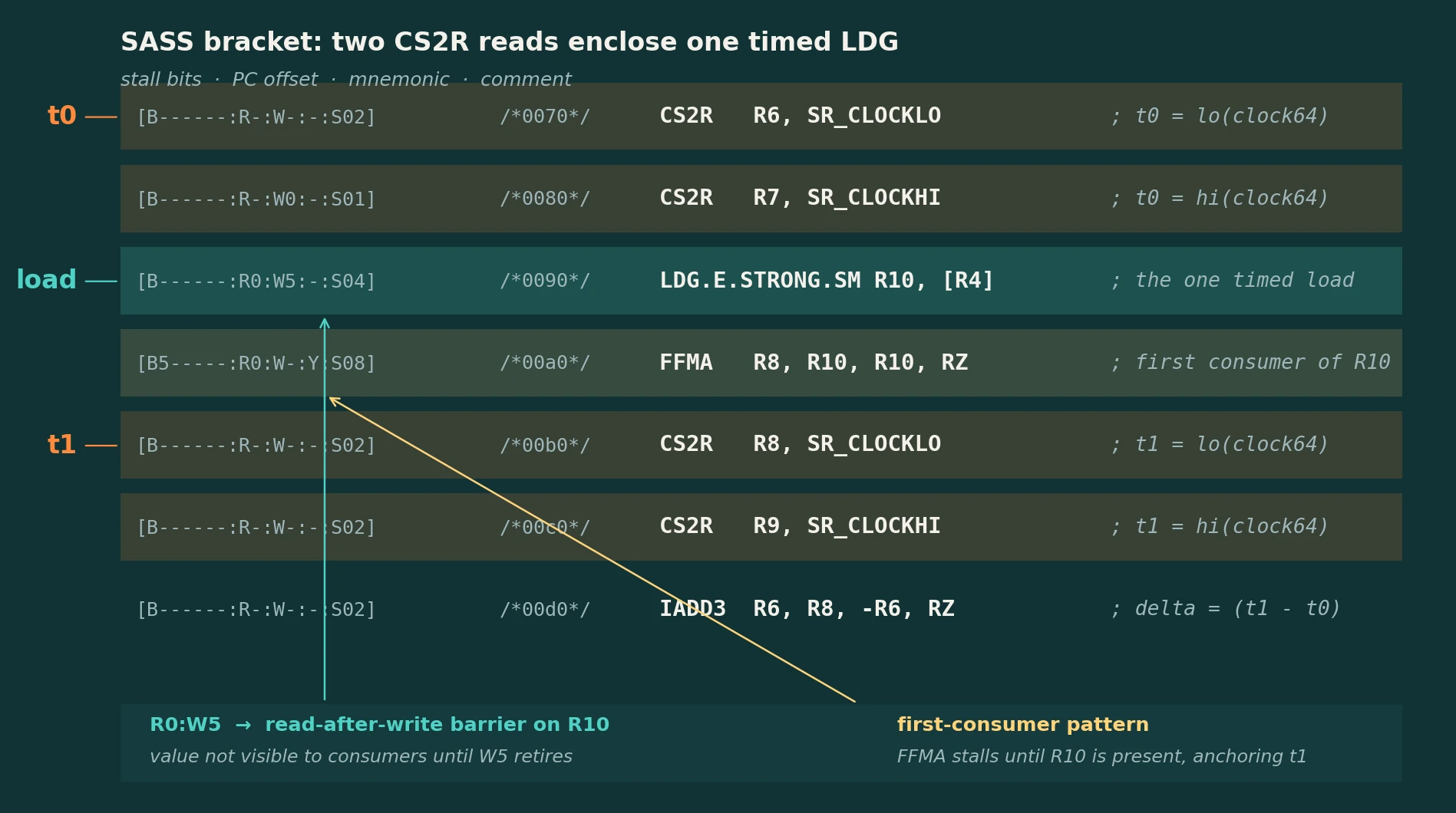 SASS listing: two CS2R instructions read the clock (t0), one LDG.E.STRONG.SM loads R10, an FFMA uses R10 and must wait for it, then two more CS2R reads (t1) and an IADD3 computes t1 minus t0. Annotations explain the write barrier W5 on the load and the first-consumer pattern.