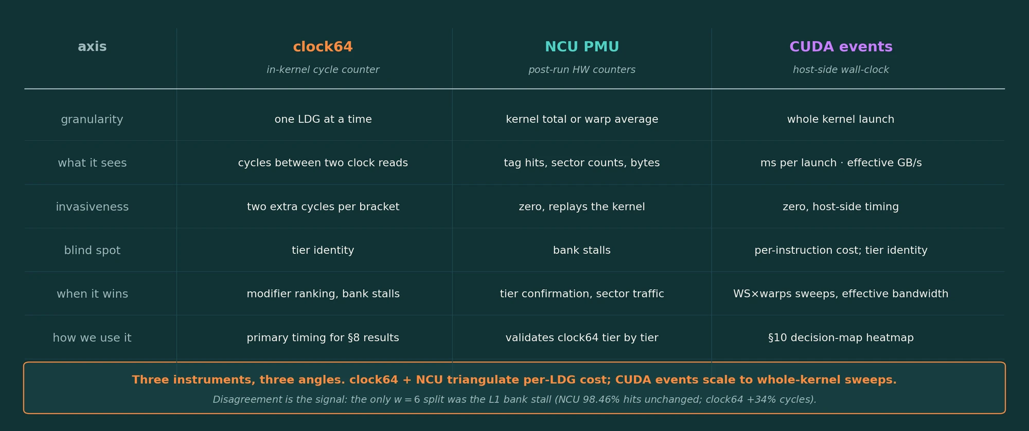 Table comparing clock64 (in-kernel cycle counter), NCU PMU (post-run hardware counters) and CUDA events (host-side wall clock) by granularity, what each sees, invasiveness, blind spot, when it wins and how it is used.