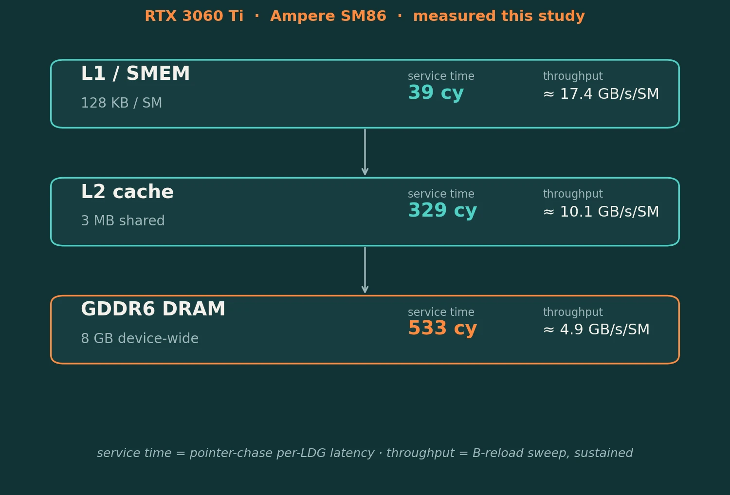 Three tiers measured on the RTX 3060 Ti: L1/shared memory 128 KB per SM, 39 cycles, about 17.4 GB/s per SM; L2 3 MB shared, 329 cycles, about 10.1 GB/s per SM; GDDR6 DRAM 8 GB, 533 cycles, about 4.9 GB/s per SM.