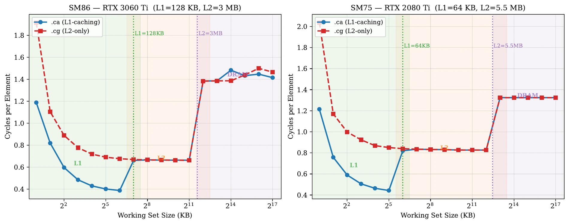 Two line charts of cycles per element against working-set size for .ca and .cg. Inside L1, .ca is much cheaper than .cg; once the working set exceeds L1 both lines merge; past L2 both jump to a higher plateau.