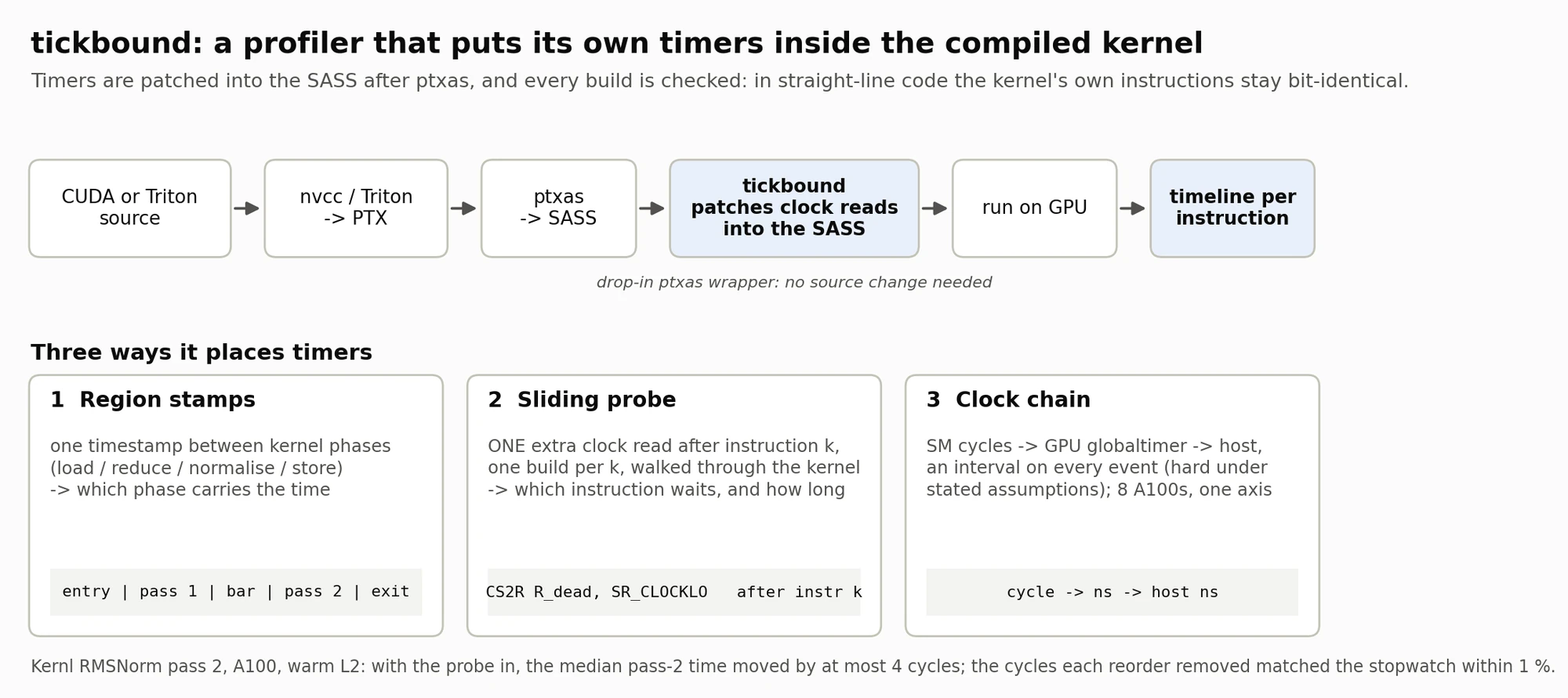 Pipeline: CUDA or Triton source, nvcc or Triton to PTX, ptxas to SASS, tickbound patches clock reads into the SASS, run on GPU, timeline per instruction. Below, three cards: region stamps, sliding probe, clock chain.