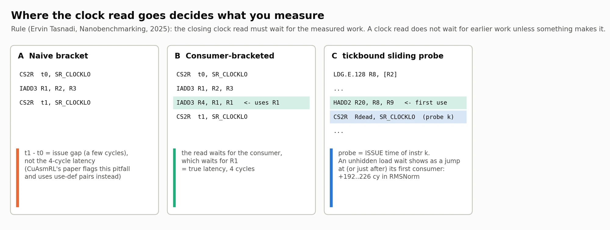 Three panels: A, a naive bracket measures only the issue gap of IADD3, not its 4-cycle latency. B, a consumer-bracketed read waits for a dependent instruction and measures the true latency. C, the sliding probe reports issue time, and an unhidden load wait shows as a jump at or just after its first consumer.
