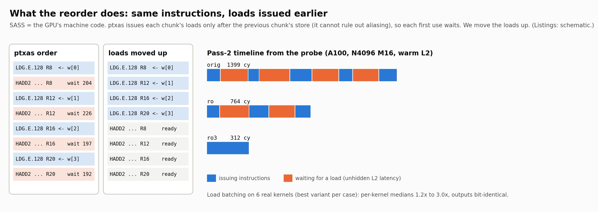 Schematic listings: in ptxas order each weight load is followed by its use, which waits 204, 226, 197 and 192 cycles; with the loads moved up, every use is ready. Right: pass-2 timelines of 1,399, 764 and 312 cycles, blue for issuing and orange for waiting.