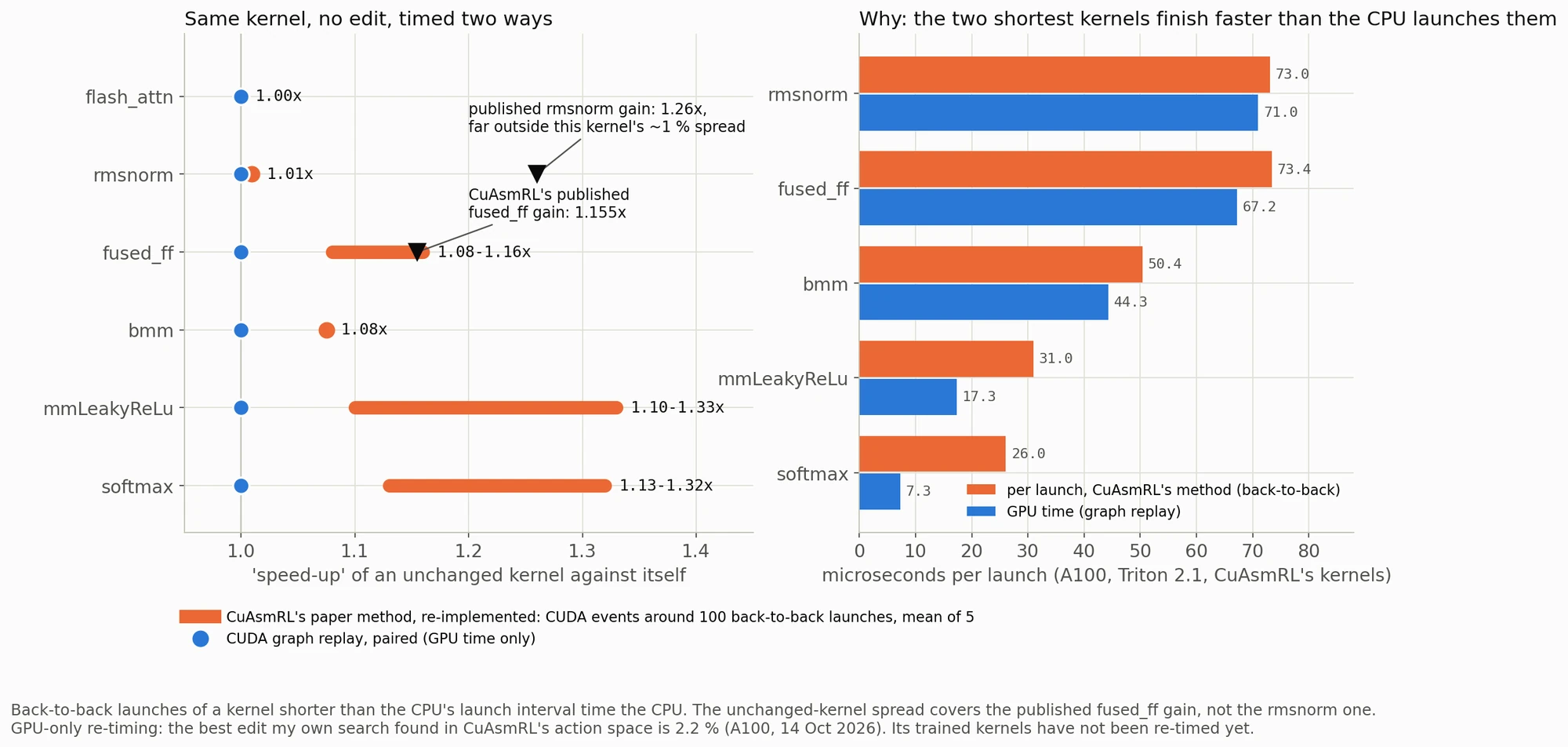 Left: unchanged kernels timed against themselves. With CuAsmRL's back-to-back timing method, four of the kernels show apparent speed-ups of 1.08 to 1.33 times, a band containing the published fused_ff gain of 1.155 times; rmsnorm and flash_attn stay within about 1 percent, far below the published rmsnorm gain of 1.26 times. Right: per-launch time under that method against GPU time for five kernels.