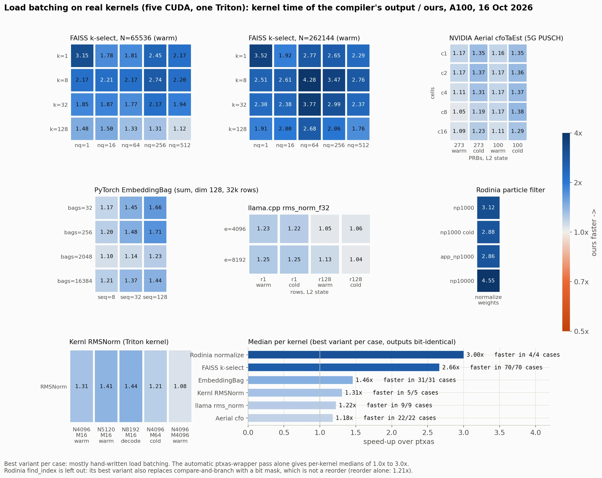 Heatmaps of speed-up over the compiler for FAISS k-select at two sizes, NVIDIA Aerial cfoTaEst, PyTorch EmbeddingBag, llama.cpp rms_norm, Rodinia normalize_weights and Kernl RMSNorm, with a bar chart of the median per kernel.