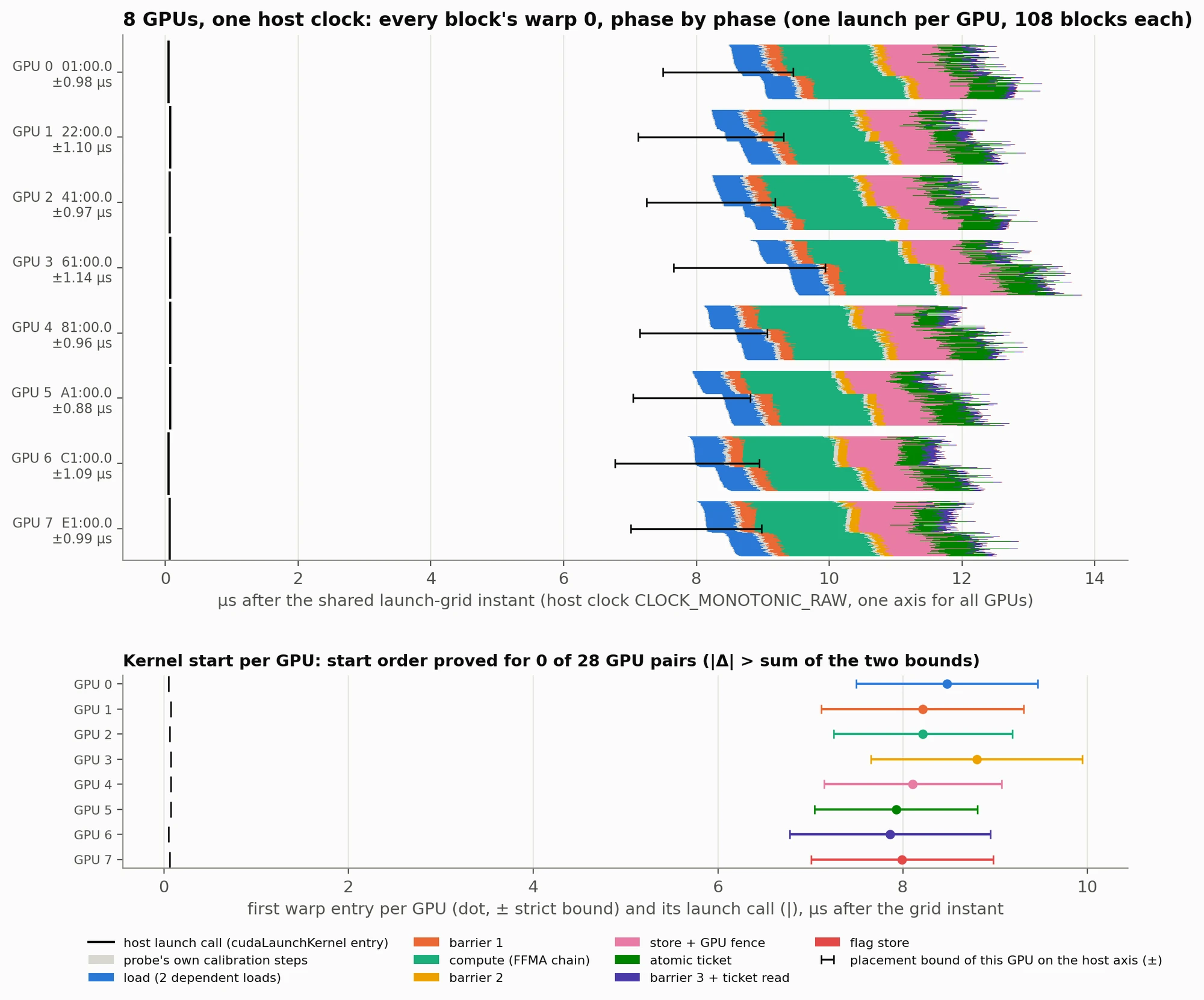 Timeline of eight A100 GPUs on one host clock, every block's warp 0 drawn as a coloured strip by phase, with a black placement bound per GPU. Below, the kernel start per GPU with error bars; the start order is proven for 0 of 28 GPU pairs.