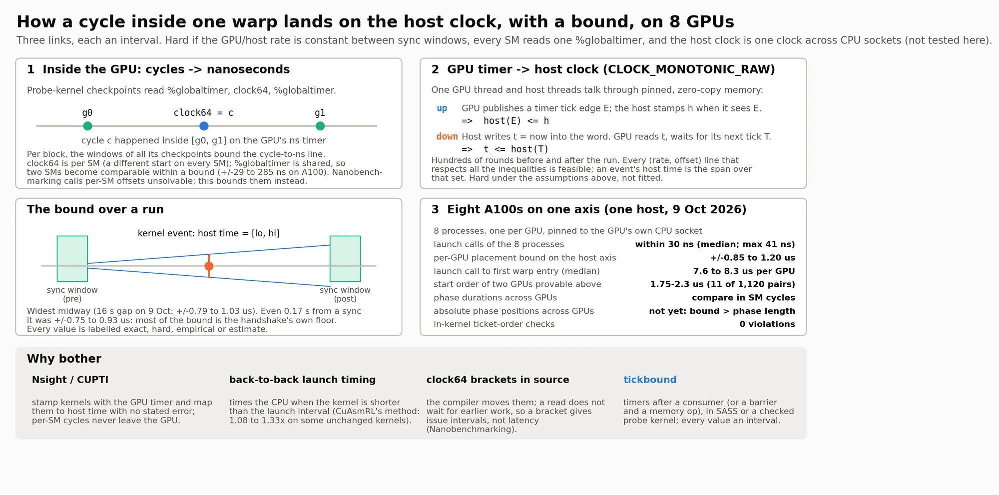 Diagram of the clock chain: link 1 converts cycles to GPU nanoseconds with g0, clock64, g1 checkpoints; link 2 bounds the GPU timer against the host clock through up and down handshakes; a panel shows the bound over a run between two sync windows; link 3 lists the results for eight A100s; a final row compares Nsight and CUPTI, back-to-back launch timing, clock64 brackets in source, and tickbound.