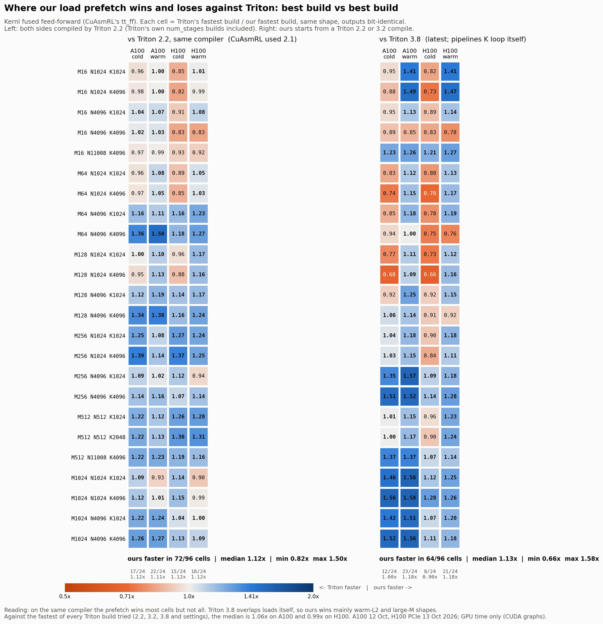 Two heatmaps for CuAsmRL's fused feed-forward over 24 shapes on A100 and H100, cold and warm L2. Left, against Triton 2.2 on the same compiler: ours faster in 72 of 96 cells, median 1.12. Right, against Triton 3.8: ours faster in 64 of 96 cells, median 1.13, with orange losses on cold-L2 small-M shapes.